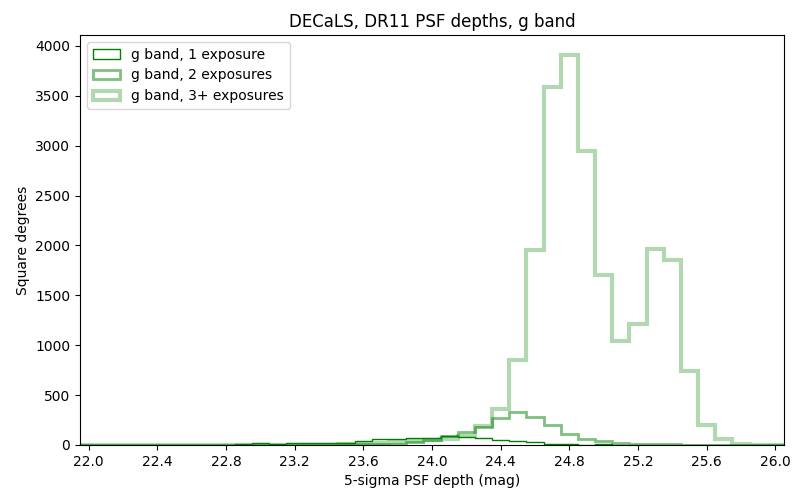 ../../files/depth-hist-g-dr11-south.png