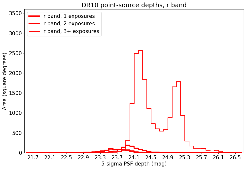 ../../files/depth-hist-r-dr10-south.png