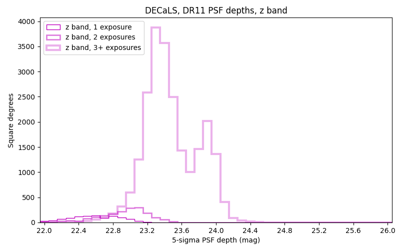 DR10 Depth Histograms